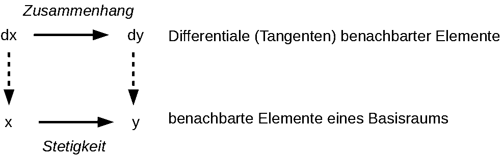 tangentialbündel
